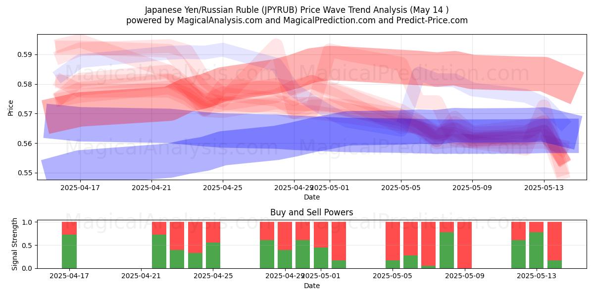  Japansk yen/rysk rubel (JPYRUB) Support and Resistance area (14 May) 