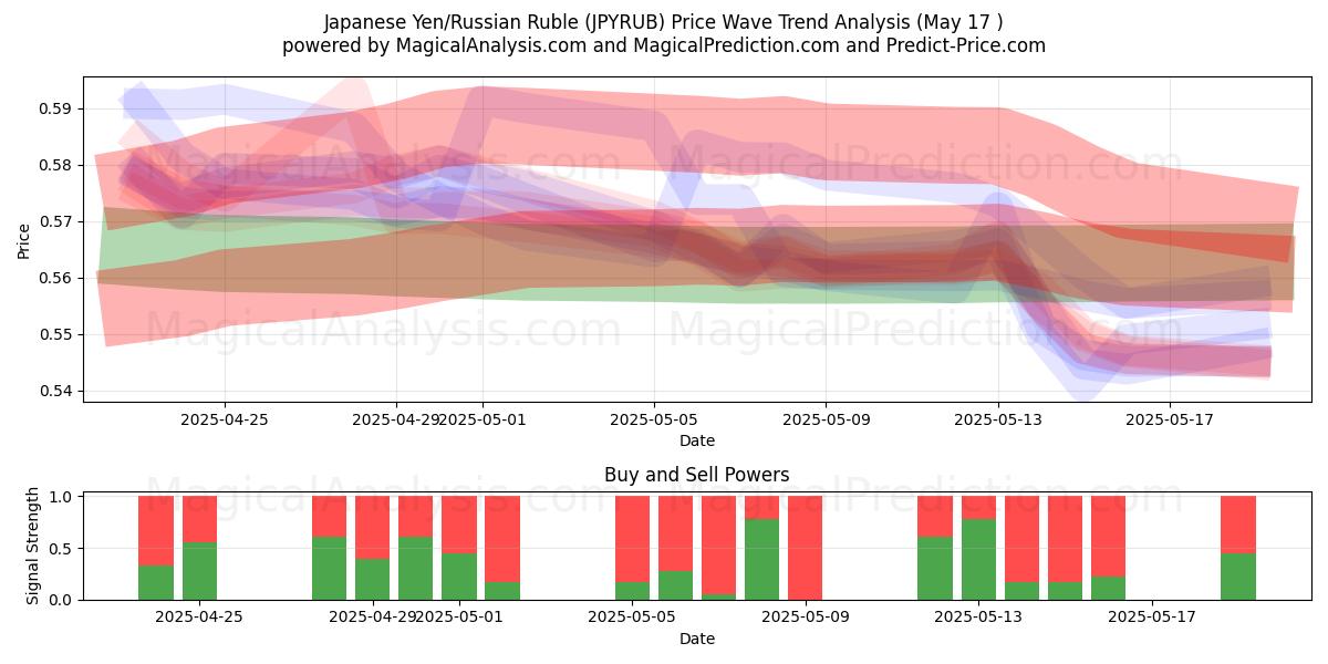  Japanse yen/Russische roebel (JPYRUB) Support and Resistance area (17 May) 