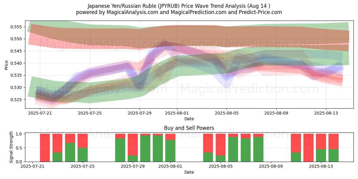  Japanese Yen/Russian Ruble (JPYRUB) Support and Resistance area (12 Aug) 