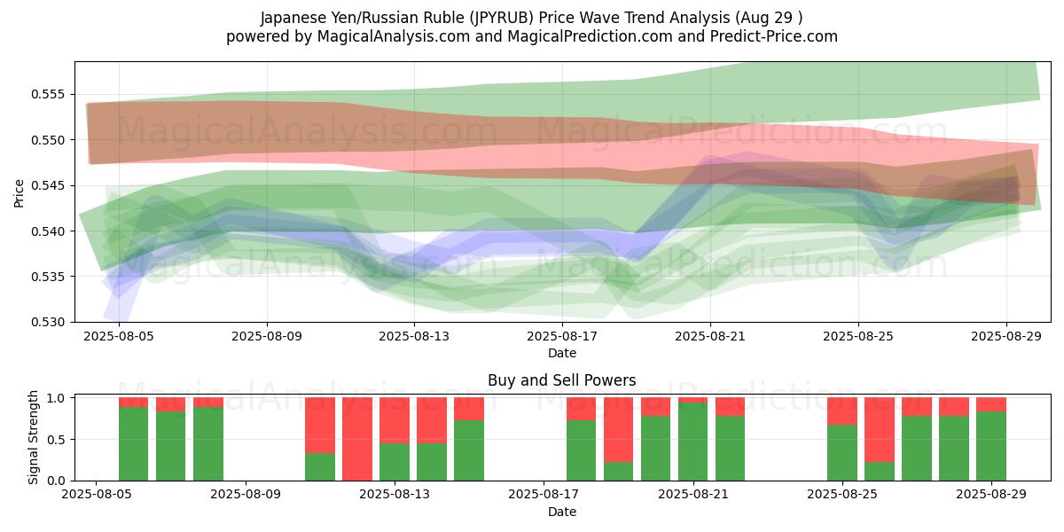  Yen giapponese/rublo russo (JPYRUB) Support and Resistance area (28 Aug) 