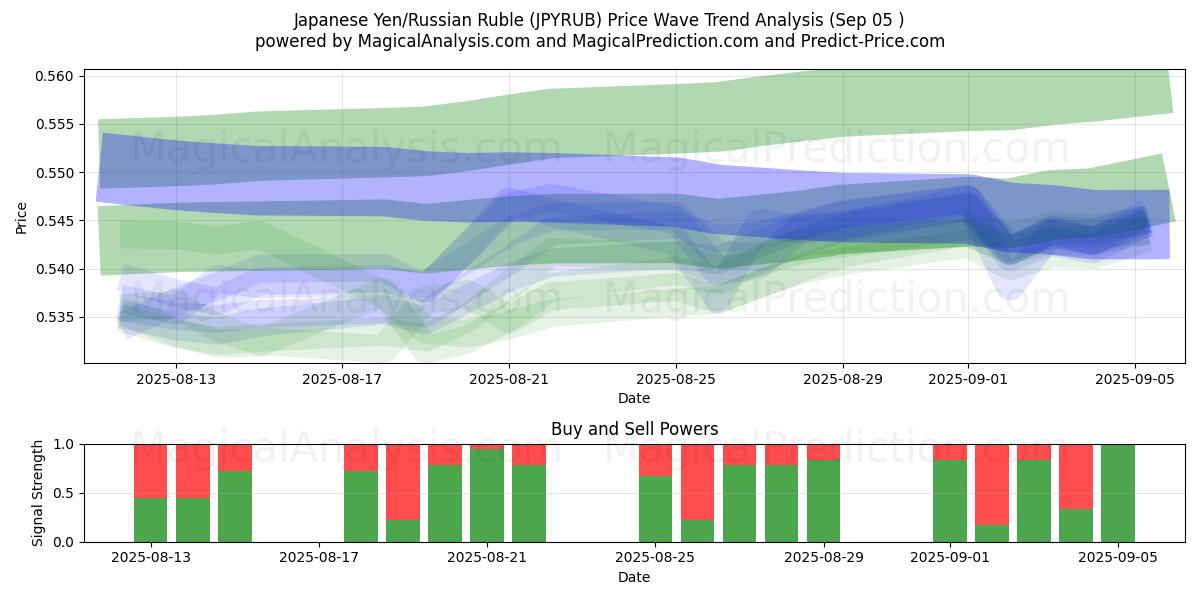  Japanese Yen/Russian Ruble (JPYRUB) Support and Resistance area (03 Sep) 