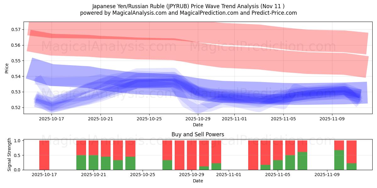  일본 엔/러시아 루블 (JPYRUB) Support and Resistance area (10 Nov) 
