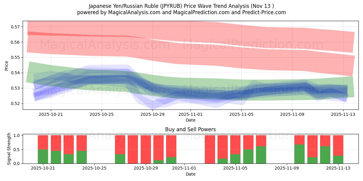  Японская иена/Российский рубль (JPYRUB) Support and Resistance area (12 Nov) 