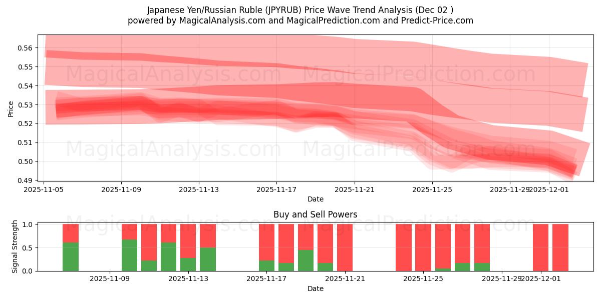  जापानी येन/रूसी रूबल (JPYRUB) Support and Resistance area (01 Dec) 