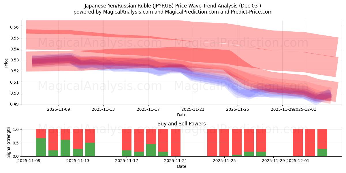  Japanese Yen/Russian Ruble (JPYRUB) Support and Resistance area (02 Dec) 