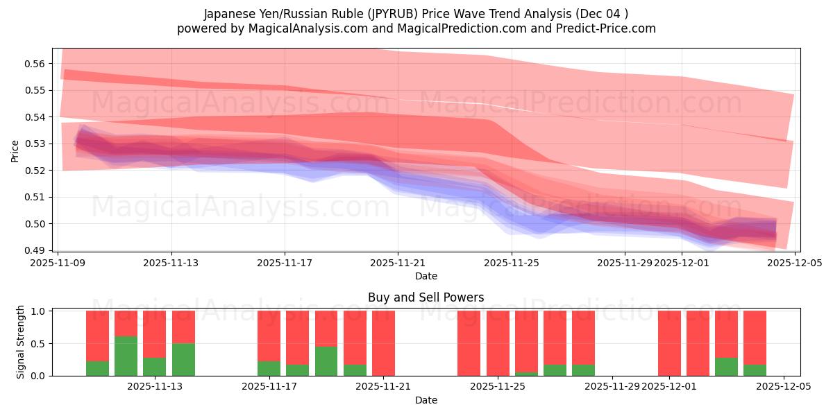  ین ژاپن/روبل روسیه (JPYRUB) Support and Resistance area (03 Dec) 