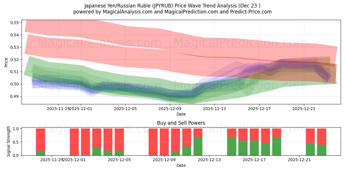  الين الياباني/الروبل الروسي (JPYRUB) Support and Resistance area (22 Dec) 