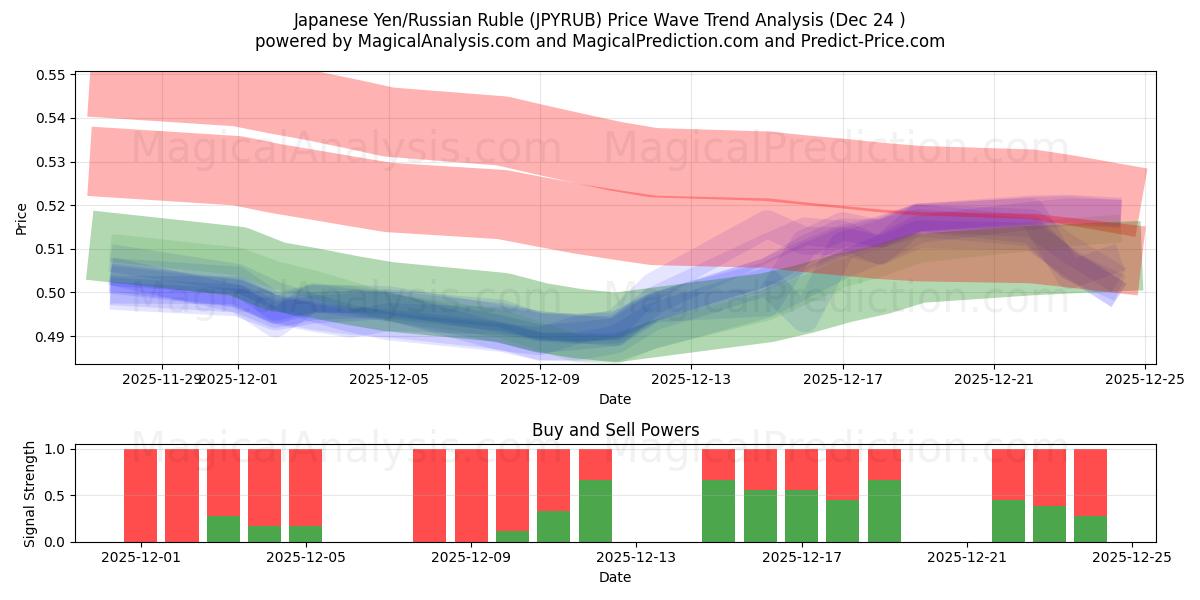  Japon Yeni/Rus Rublesi (JPYRUB) Support and Resistance area (23 Dec) 