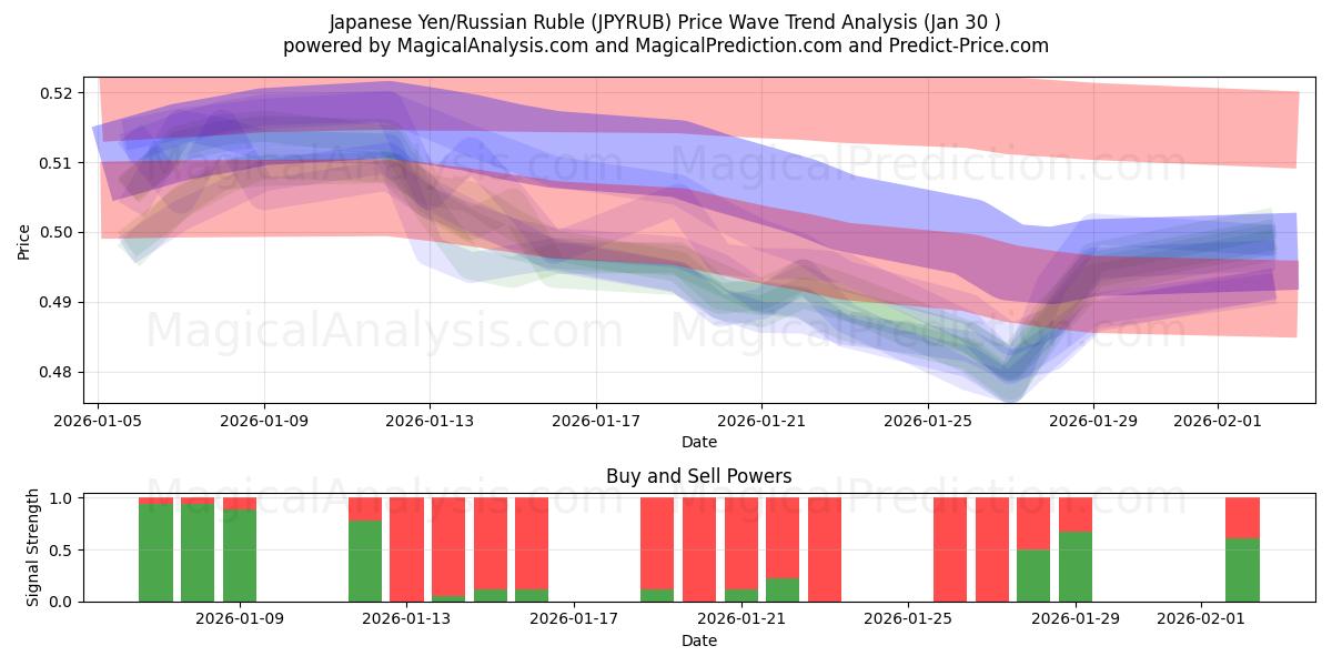  Japanin jeni/Venäjän rupla (JPYRUB) Support and Resistance area (29 Jan) 