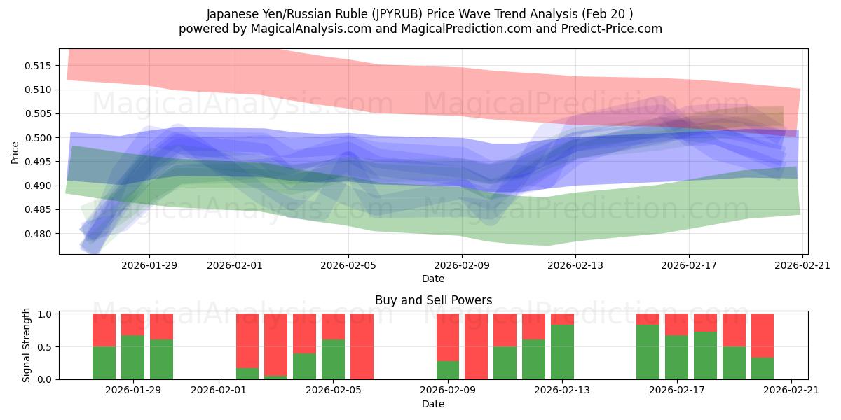  Iene Japonês/Rublo Russo (JPYRUB) Support and Resistance area (19 Feb) 