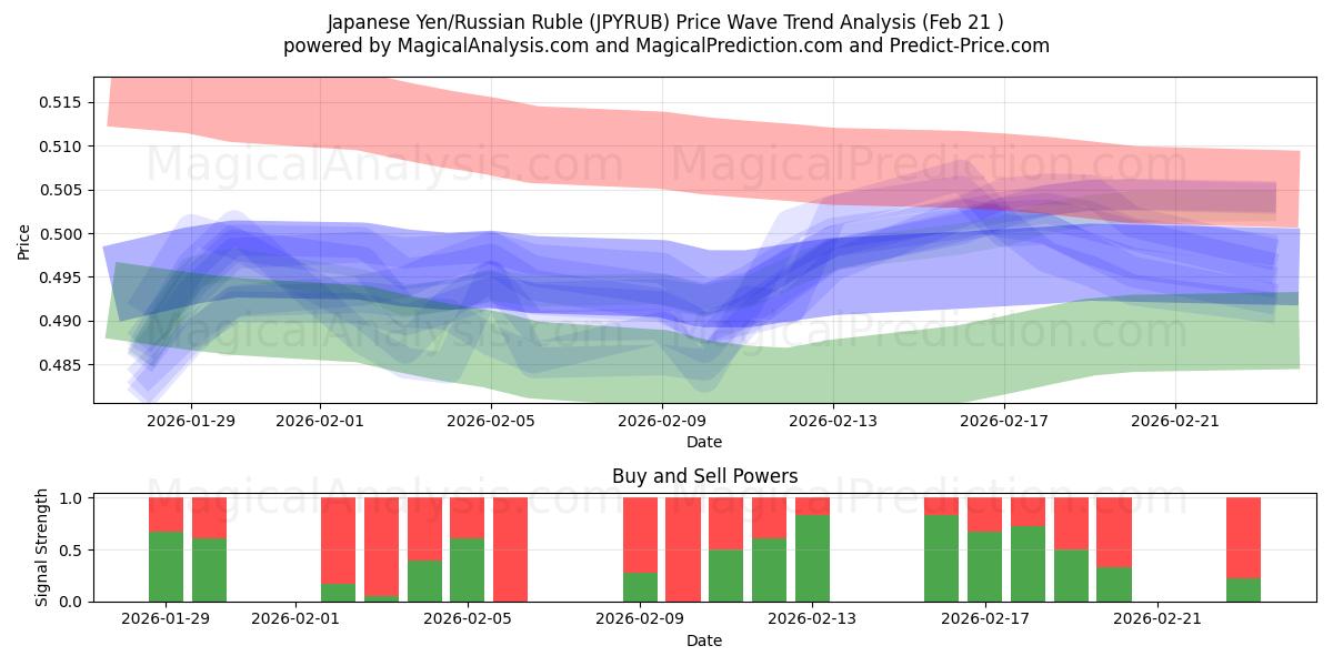  Yen giapponese/rublo russo (JPYRUB) Support and Resistance area (20 Feb) 