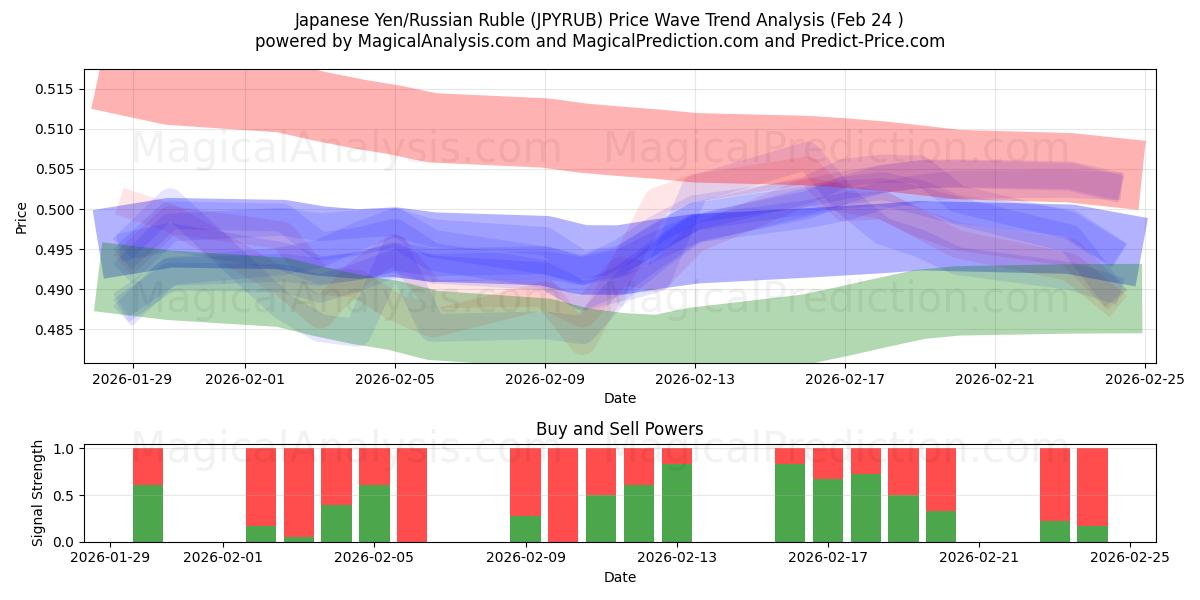  Японская иена/Российский рубль (JPYRUB) Support and Resistance area (23 Feb) 