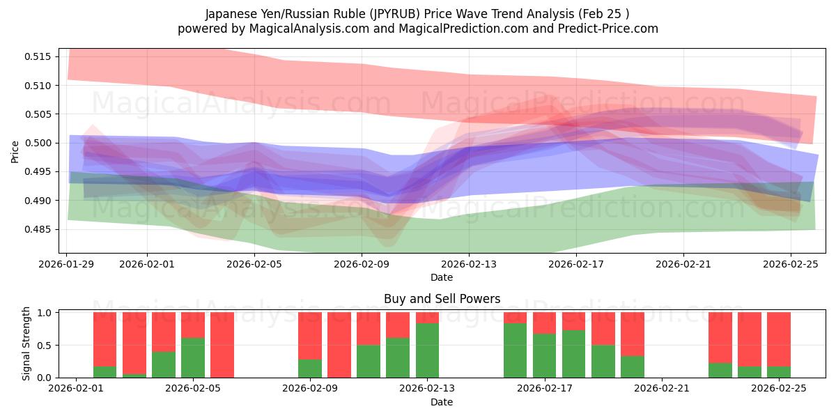  Japanischer Yen/Russischer Rubel (JPYRUB) Support and Resistance area (24 Feb) 