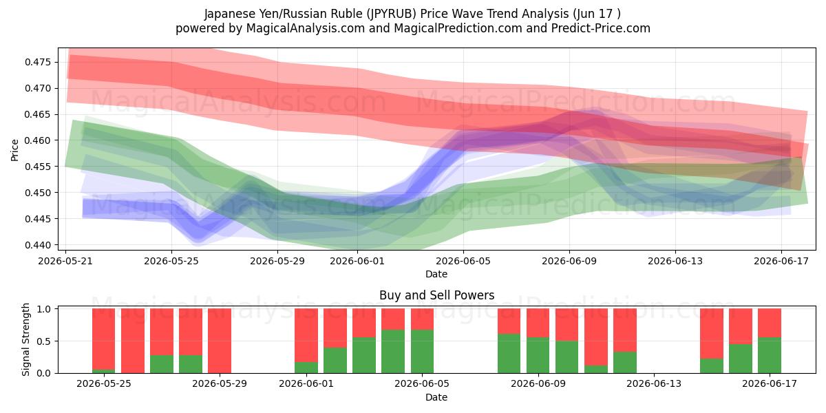  japansk yen/russisk rubel (JPYRUB) Support and Resistance area (09 Jun) 