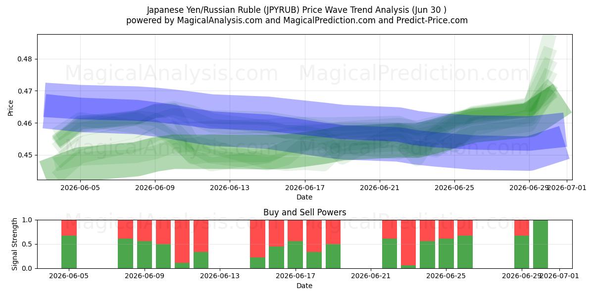 japansk yen/russisk rubel (JPYRUB) Support and Resistance area (29 Jun) 
