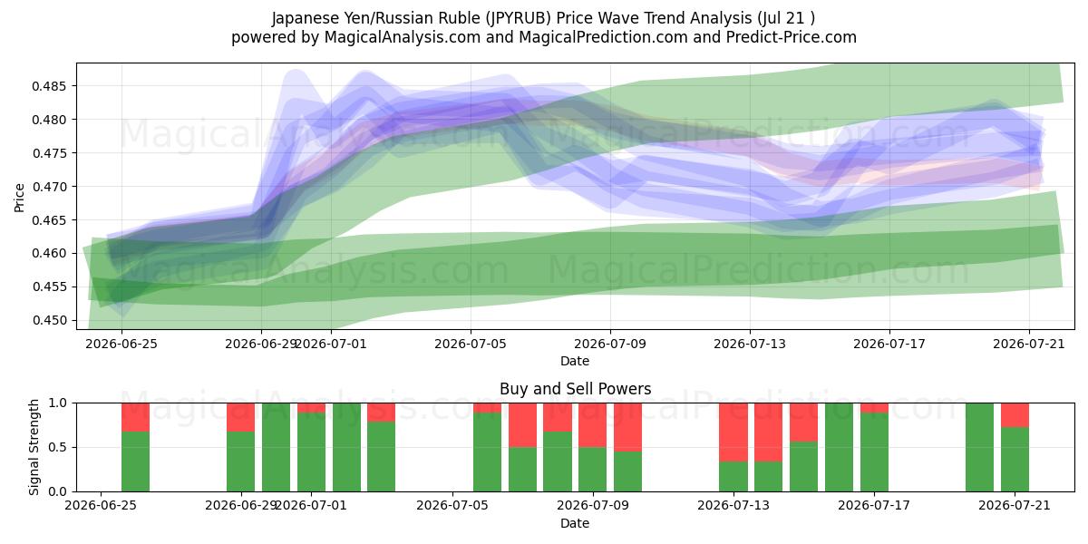 Japansk yen/russisk rubel (JPYRUB) Support and Resistance area (20 Jul) 