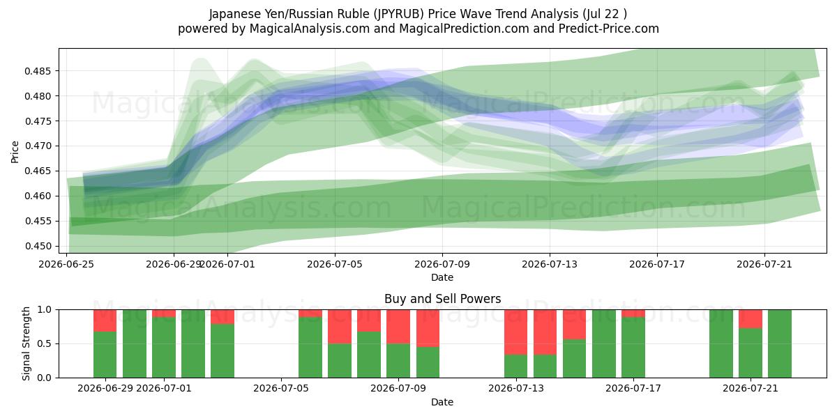  Yen japonais/Rouble russe (JPYRUB) Support and Resistance area (21 Jul) 