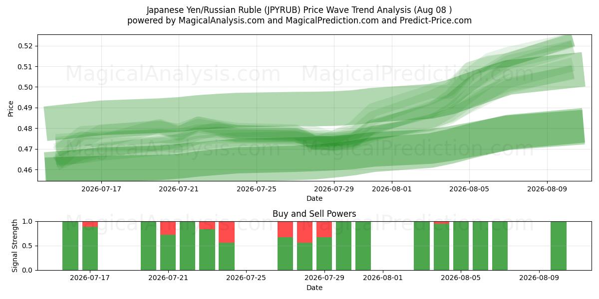  japansk yen/russisk rubel (JPYRUB) Support and Resistance area (07 Aug) 