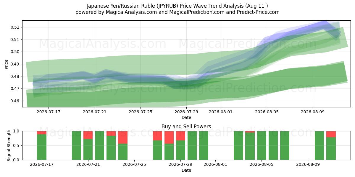  日本円/ロシアルーブル (JPYRUB) Support and Resistance area (10 Aug) 