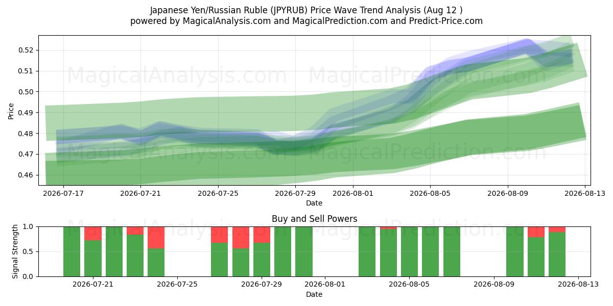  Yen japonais/Rouble russe (JPYRUB) Support and Resistance area (11 Aug) 