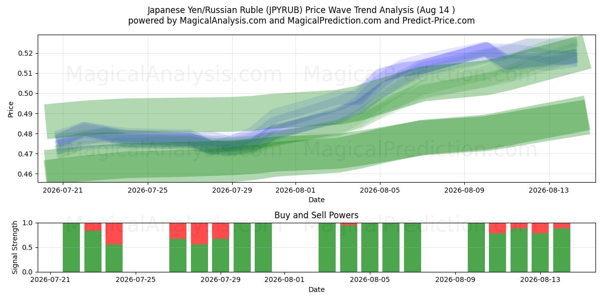  الين الياباني/الروبل الروسي (JPYRUB) Support and Resistance area (13 Aug) 