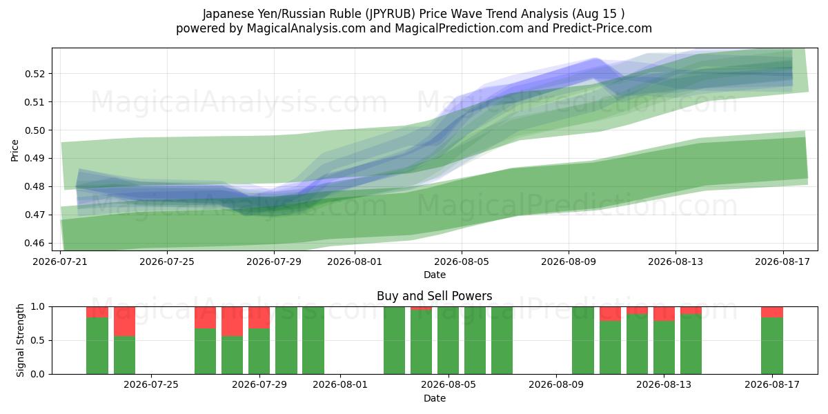  日元/俄罗斯卢布 (JPYRUB) Support and Resistance area (14 Aug) 