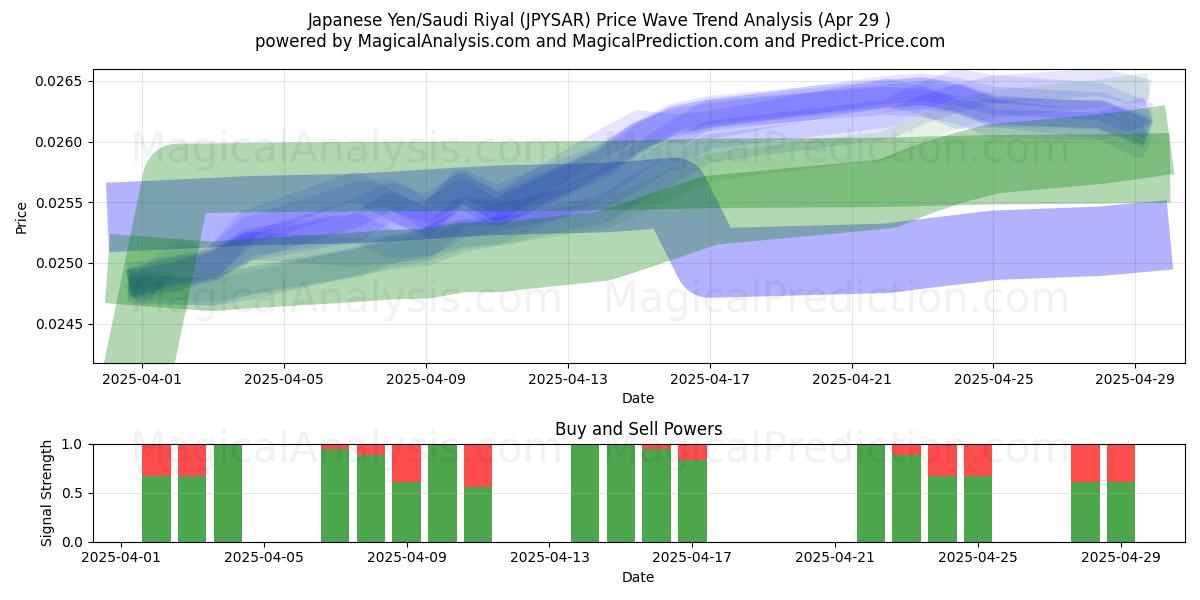  日元/沙特里亚尔 (JPYSAR) Support and Resistance area (29 Apr) 