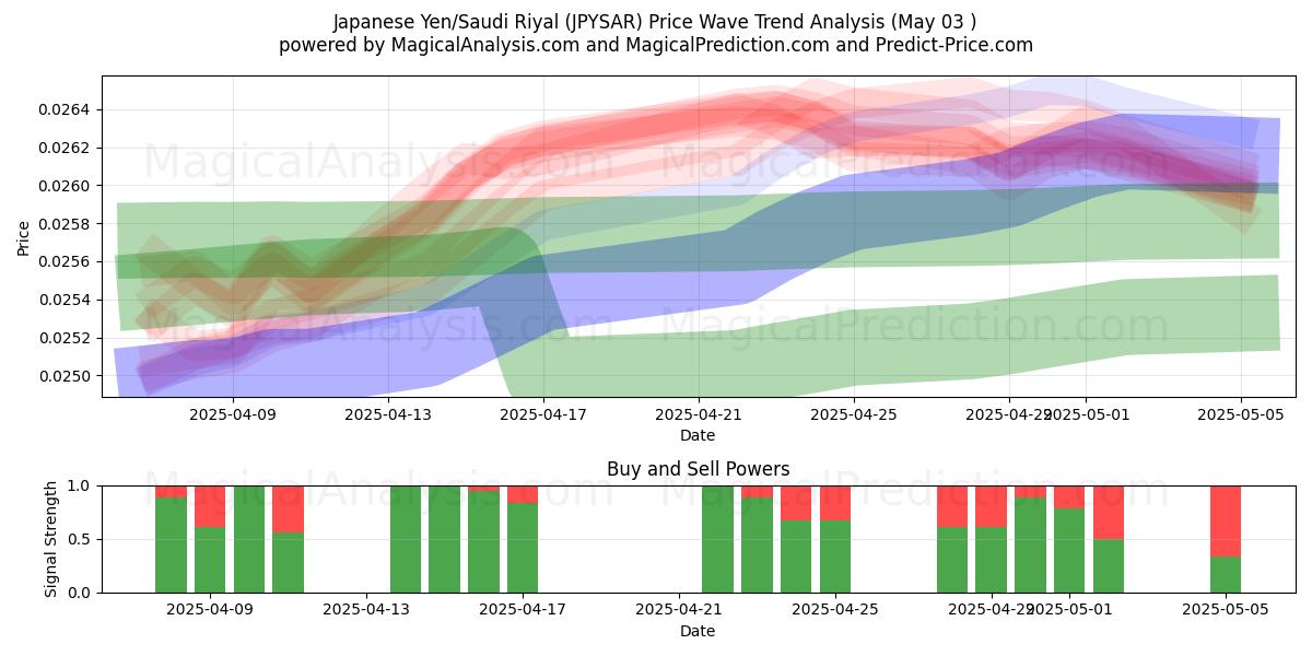  Yen giapponesi/Riyal saudita (JPYSAR) Support and Resistance area (03 May) 
