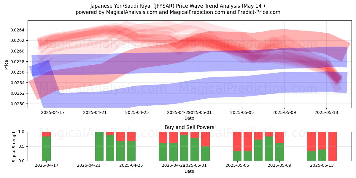  Japanese Yen/Saudi Riyal (JPYSAR) Support and Resistance area (14 May) 