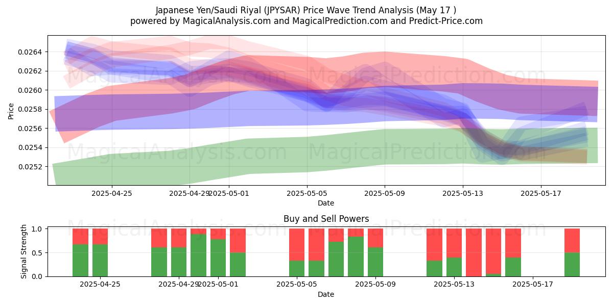  japansk yen/saudiarabisk riyal (JPYSAR) Support and Resistance area (17 May) 