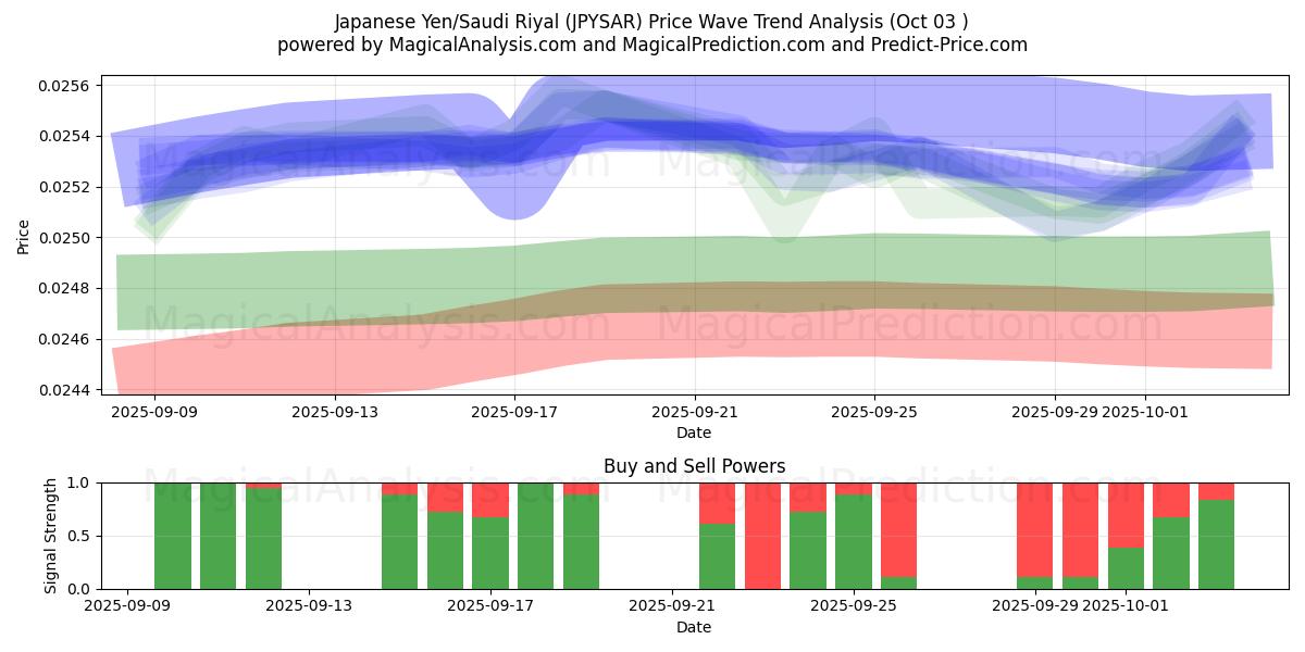  日元/沙特里亚尔 (JPYSAR) Support and Resistance area (02 Oct) 