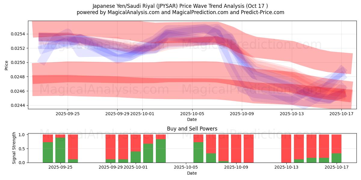  ین ژاپن/ریال عربستان (JPYSAR) Support and Resistance area (16 Oct) 