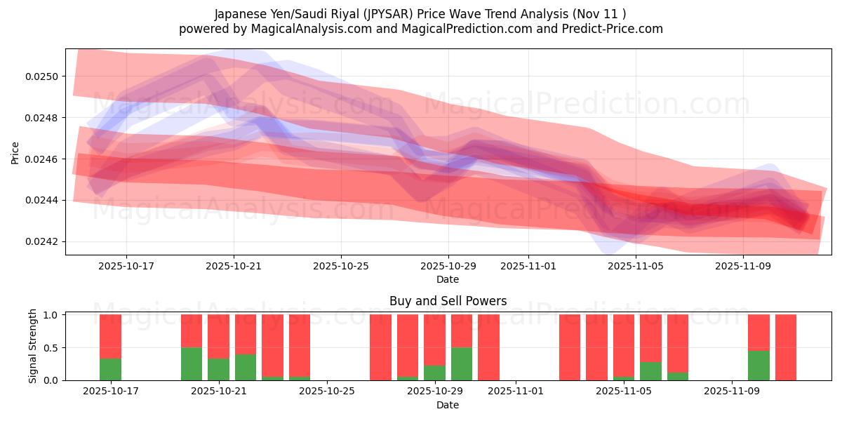  الين الياباني/الريال السعودي (JPYSAR) Support and Resistance area (10 Nov) 