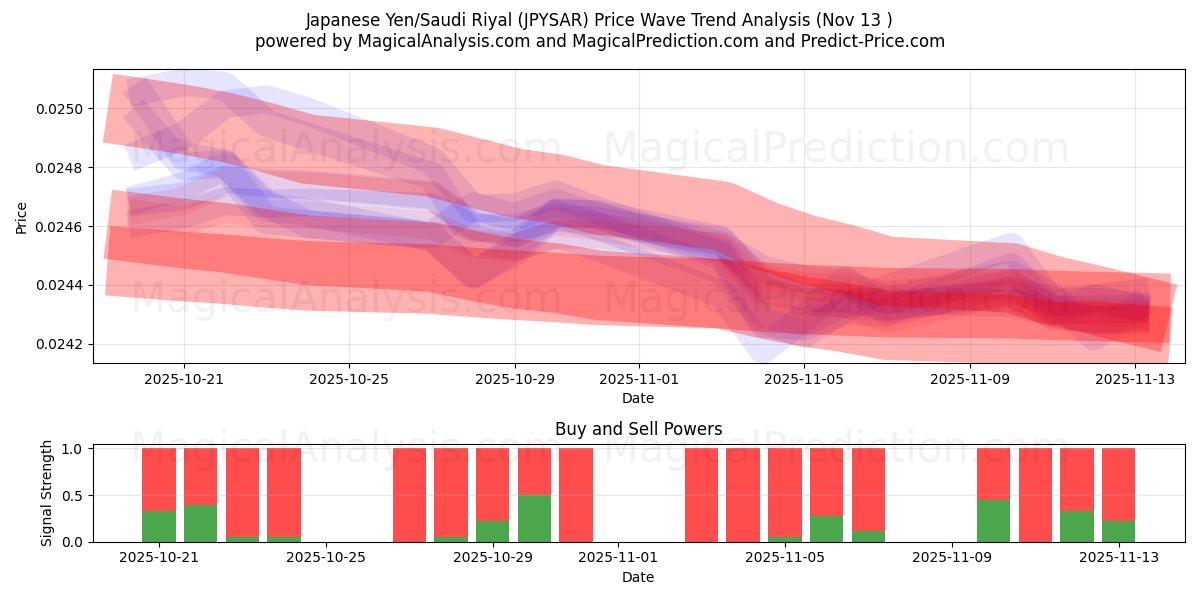  Japanin jeni / Saudi Rial (JPYSAR) Support and Resistance area (12 Nov) 