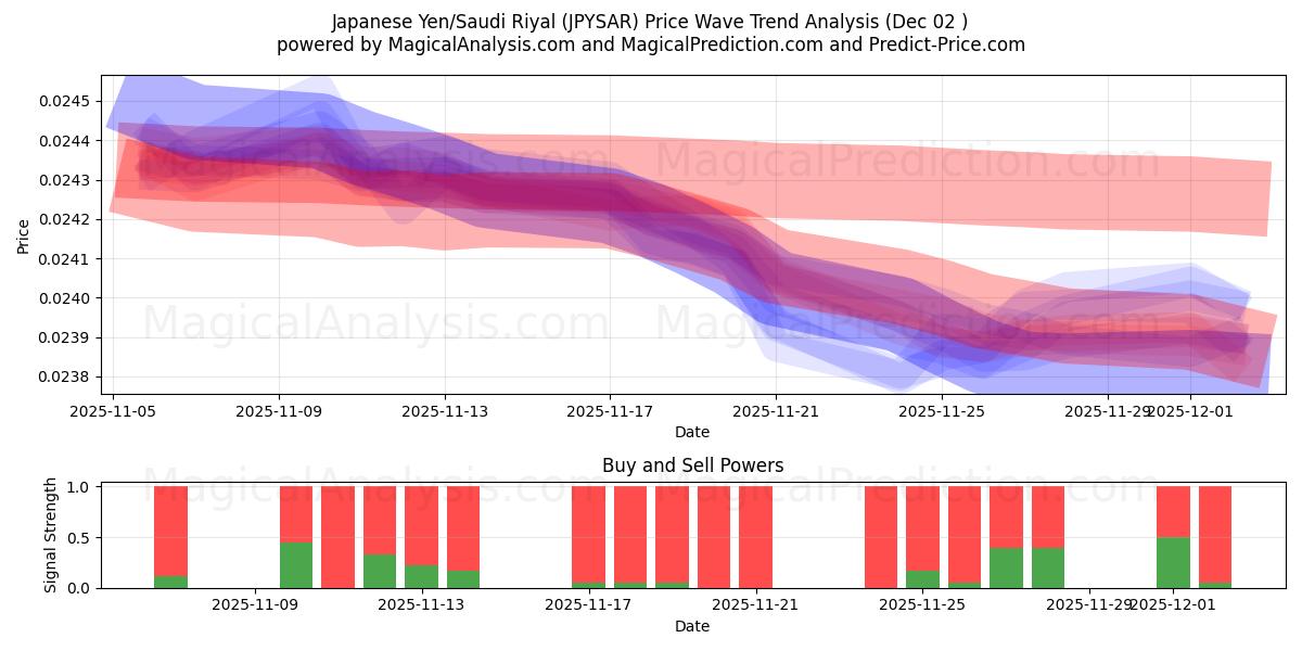  जापानी येन/सऊदी रियाल (JPYSAR) Support and Resistance area (01 Dec) 
