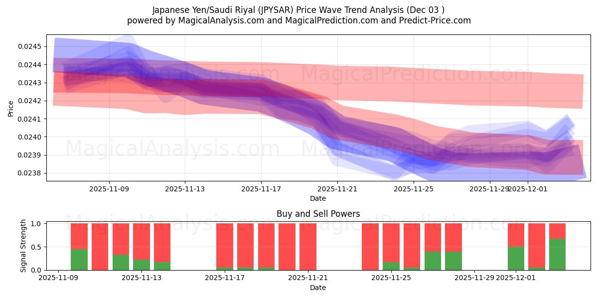  Japanin jeni / Saudi Rial (JPYSAR) Support and Resistance area (02 Dec) 