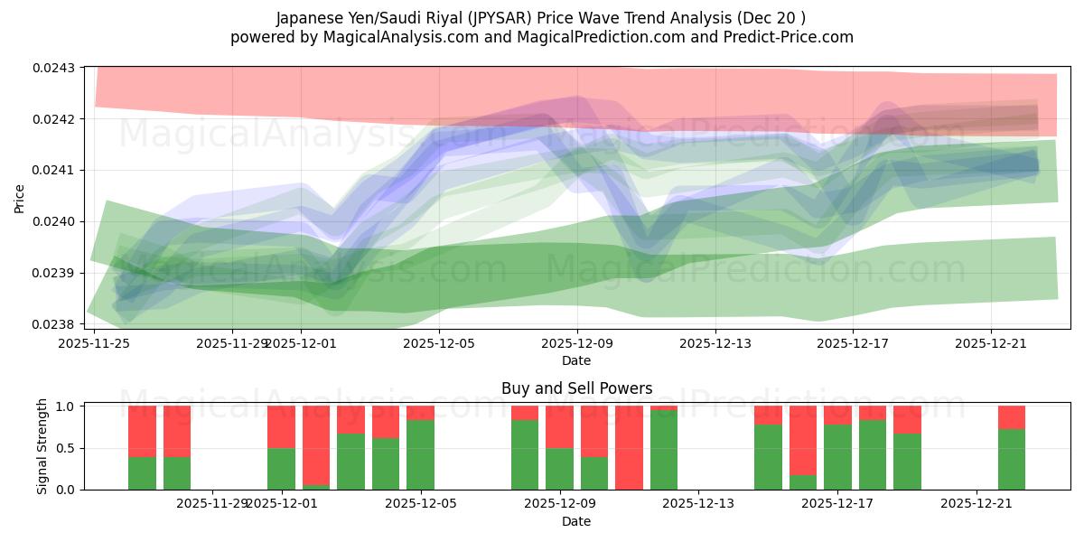  Iene Japonês/Rial Saudita (JPYSAR) Support and Resistance area (19 Dec) 