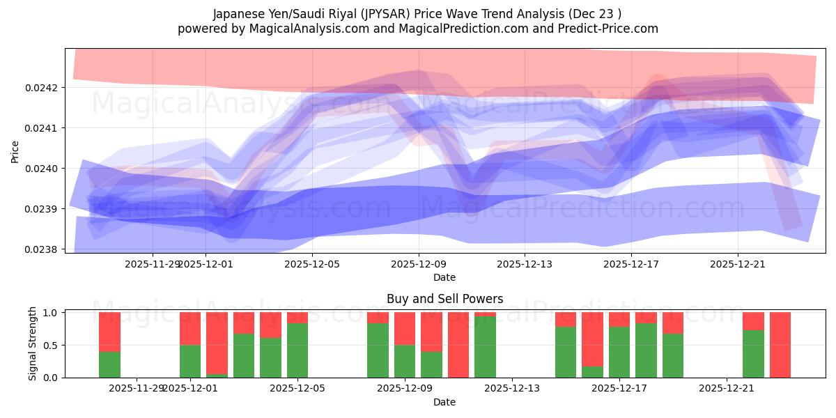  일본 엔/사우디 리얄 (JPYSAR) Support and Resistance area (22 Dec) 