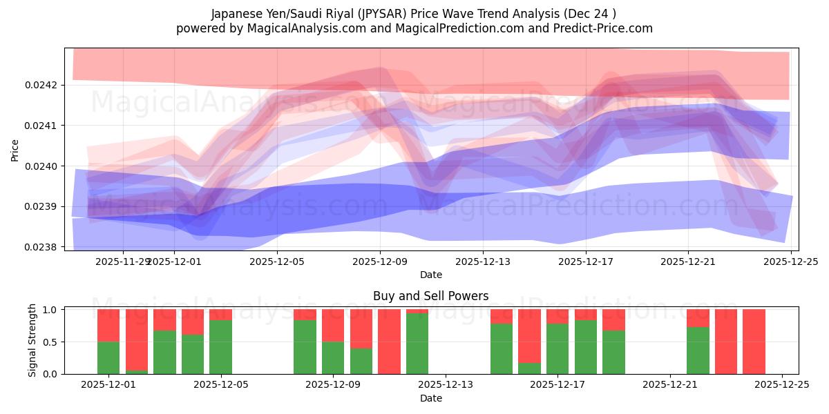  Japanese Yen/Saudi Riyal (JPYSAR) Support and Resistance area (23 Dec) 