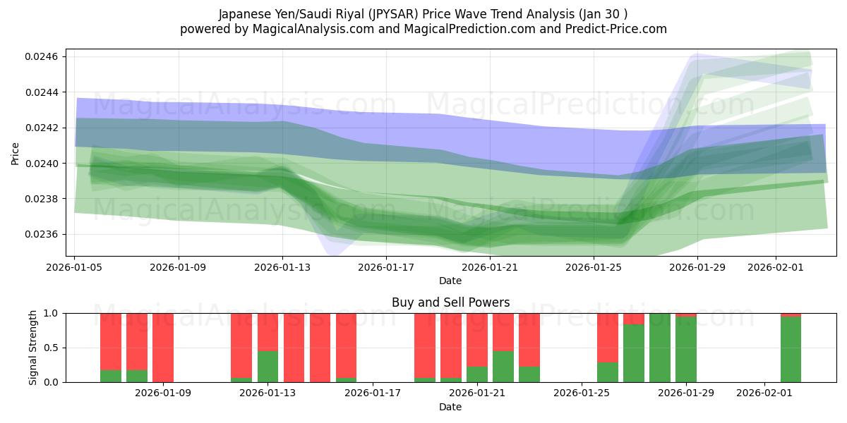  일본 엔/사우디 리얄 (JPYSAR) Support and Resistance area (29 Jan) 