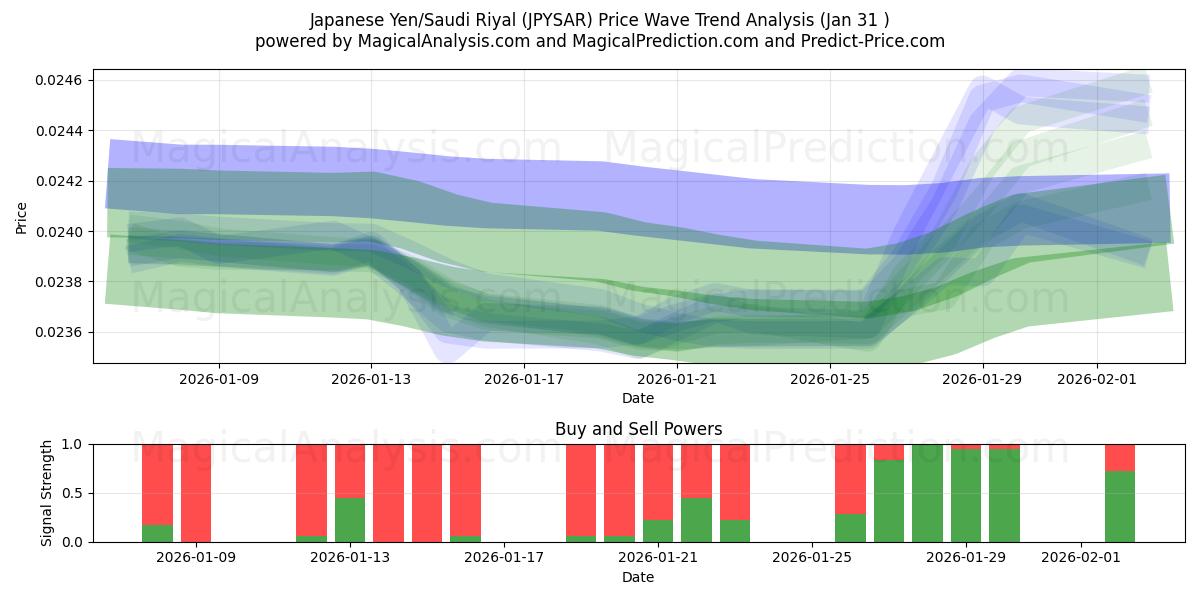  japanske yen/saudiarabiske riyal (JPYSAR) Support and Resistance area (30 Jan) 