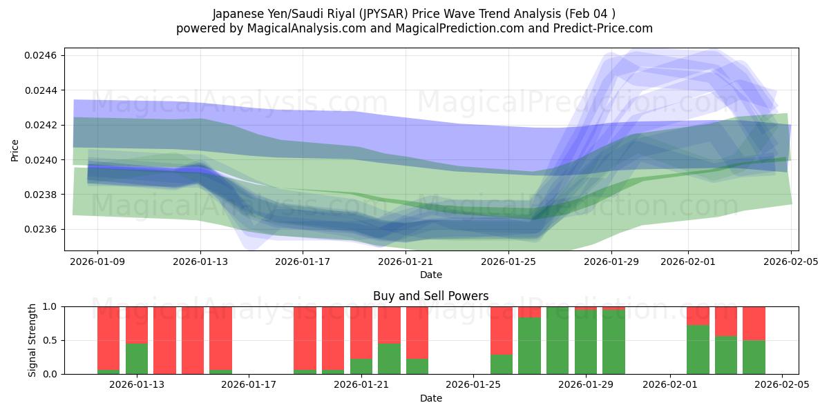  japansk yen/saudiarabisk riyal (JPYSAR) Support and Resistance area (03 Feb) 
