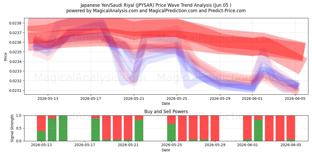  japansk yen/saudiarabisk riyal (JPYSAR) Support and Resistance area (02 Jun) 