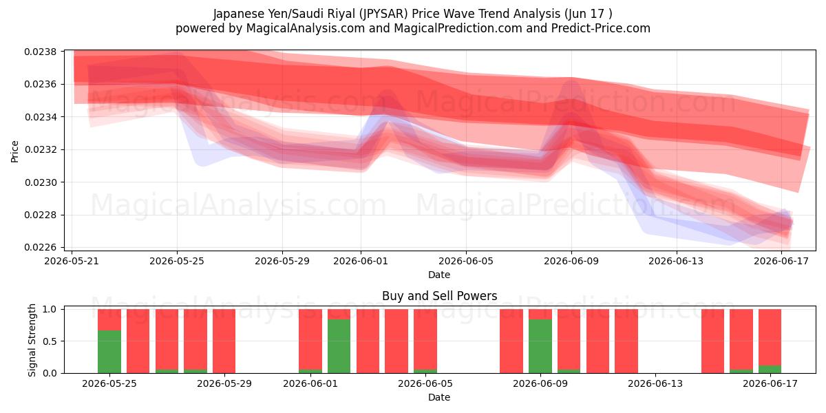  ین ژاپن/ریال عربستان (JPYSAR) Support and Resistance area (09 Jun) 