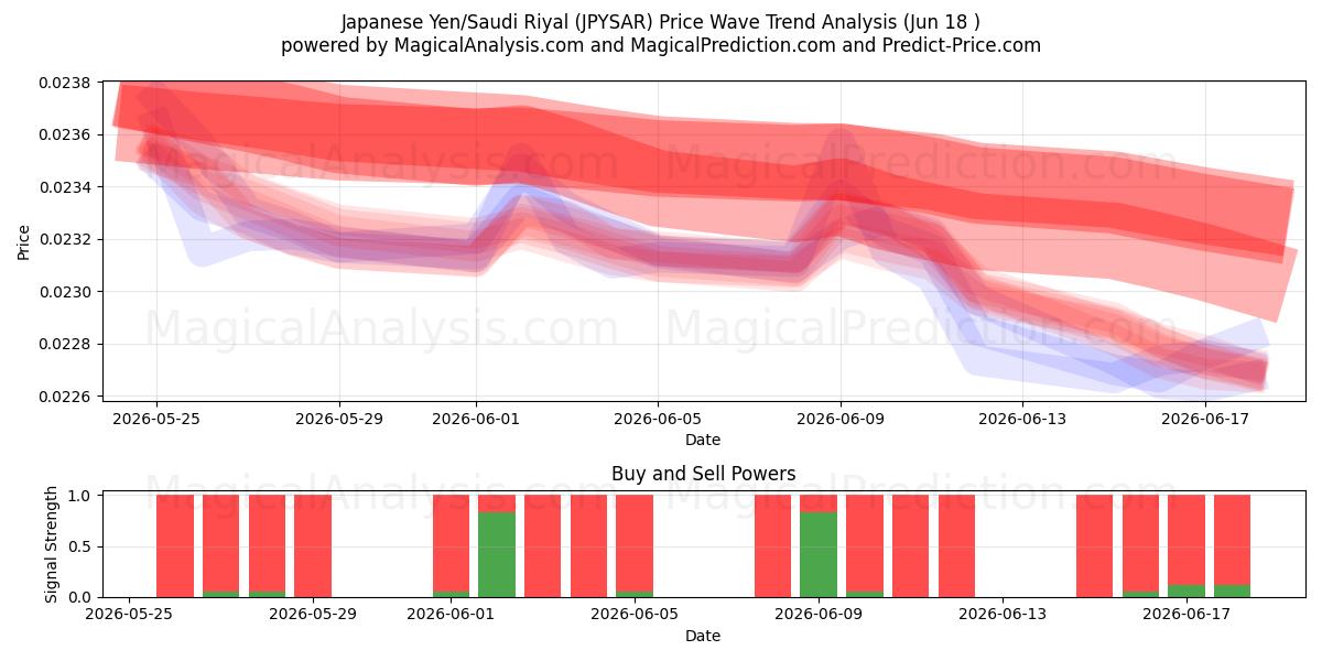  Yen giapponesi/Riyal saudita (JPYSAR) Support and Resistance area (11 Jun) 