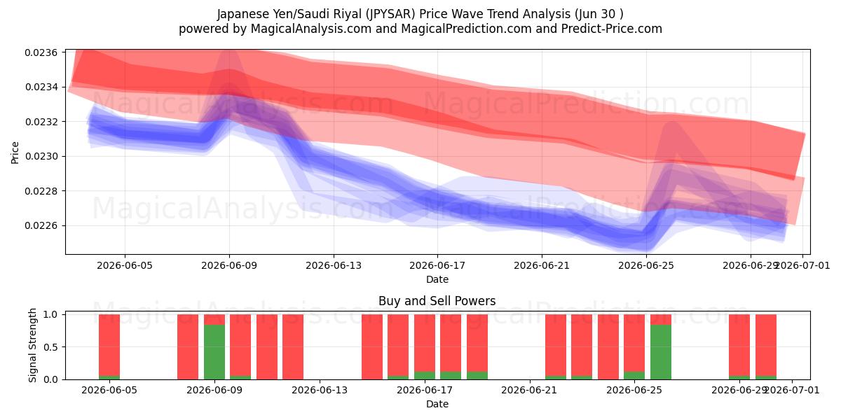  ین ژاپن/ریال عربستان (JPYSAR) Support and Resistance area (29 Jun) 