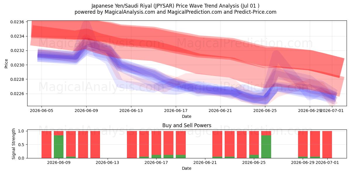  Yen japonés/Riyal saudí (JPYSAR) Support and Resistance area (30 Jun) 
