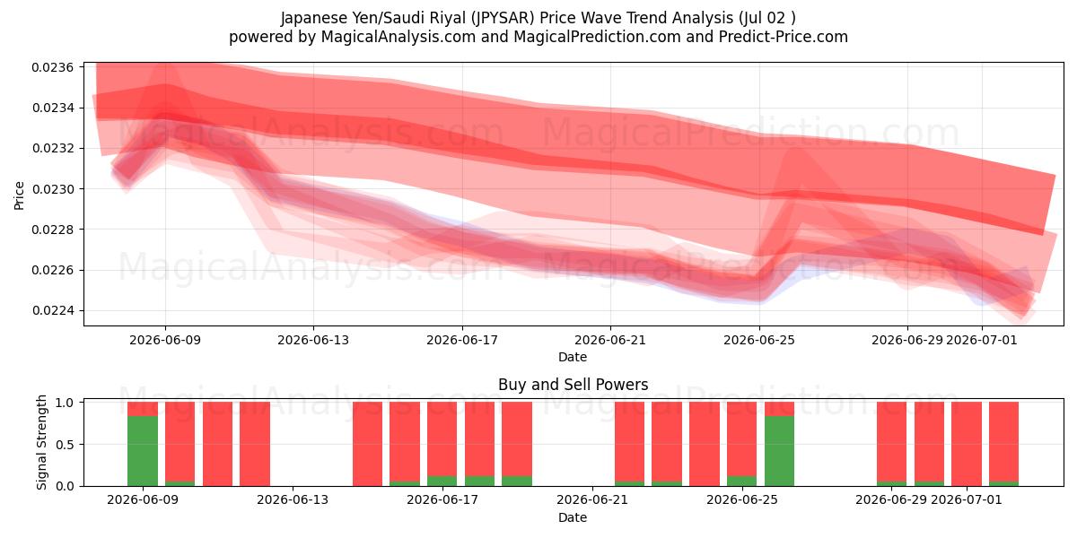  japanske yen/saudiarabiske riyal (JPYSAR) Support and Resistance area (01 Jul) 