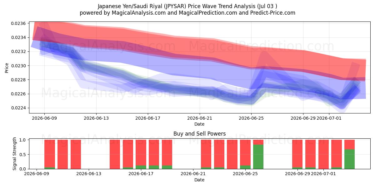  Yen giapponesi/Riyal saudita (JPYSAR) Support and Resistance area (02 Jul) 
