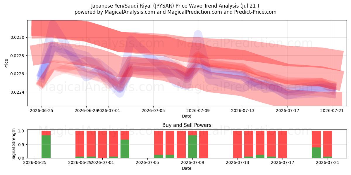  Japon Yeni/Suudi Arabistan Riyali (JPYSAR) Support and Resistance area (17 Jul) 